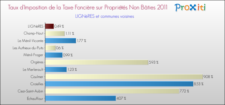 Taux d'imposition de la taxe foncière sur les immeubles et terrains non batis 2011 pour LIGNèRES et les communes proches Comparaison des taux d'imposition de la taxe foncière sur les immeubles et terrains non batis 2011 pour LIGNèRES et les communes voisines