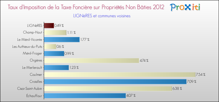 Taux d'imposition de la taxe foncière sur les immeubles et terrains non batis 2012 pour LIGNèRES et les communes proches Comparaison des taux d'imposition de la taxe foncière sur les immeubles et terrains non batis 2012 pour LIGNèRES et les communes voisines