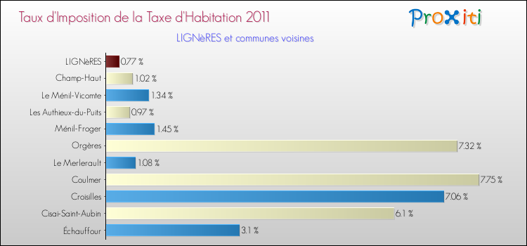 Taux d'imposition de la taxe d'habitation 2011 pour LIGNèRES et les communes proches Comparaison des taux d'imposition de la taxe d'habitation 2011 pour LIGNèRES et les communes voisines