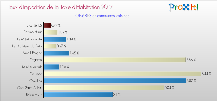 Taux d'imposition de la taxe d'habitation 2012 pour LIGNèRES et les communes proches Comparaison des taux d'imposition de la taxe d'habitation 2012 pour LIGNèRES et les communes voisines
