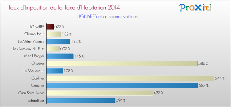 Taux d'imposition de la taxe d'habitation 2014 pour LIGNèRES et les communes proches Comparaison des taux d'imposition de la taxe d'habitation 2014 pour LIGNèRES et les communes voisines