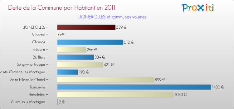 Dette par habitant de la commune en 2011 pour LIGNEROLLES et les communes proches Comparaison de la dette par habitant de la commune en 2011 pour LIGNEROLLES et les communes voisines
