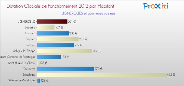 Montant des dotations globales de fonctionnement DGF par Habitant pour LIGNEROLLES et les communes proches Comparaison des des dotations globales de fonctionnement DGF par habitant pour LIGNEROLLES et les communes voisines