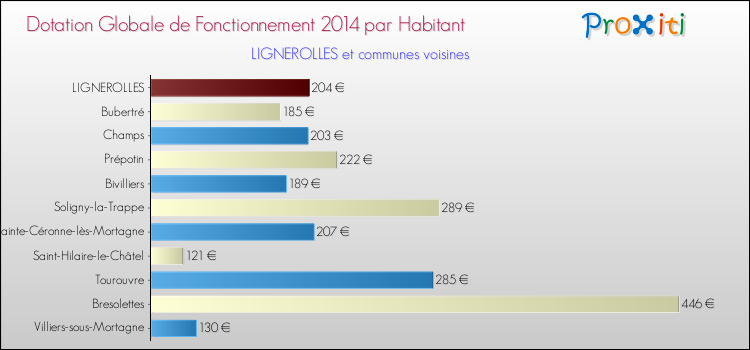Montant des dotations globales de fonctionnement DGF par Habitant pour LIGNEROLLES et les communes proches en 2014. Comparaison des des dotations globales de fonctionnement DGF par habitant pour LIGNEROLLES et les communes voisines en 2014.