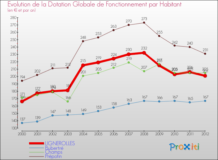 Evolution et montant de la dotation globale de fonctionnement par Habitant pour LIGNEROLLES et les communes proches Comparaison des dotations globales de fonctionnement par habitant pour LIGNEROLLES et les communes voisines