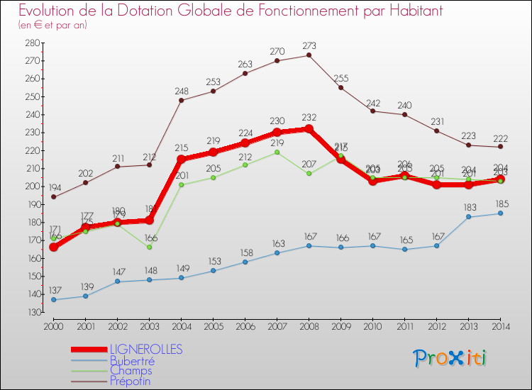 Evolution et montant de la dotation globale de fonctionnement par Habitant pour LIGNEROLLES et les communes proches de 2000 à 2014. Comparaison des dotations globales de fonctionnement par habitant pour LIGNEROLLES et les communes voisines de 2000 à 2014.