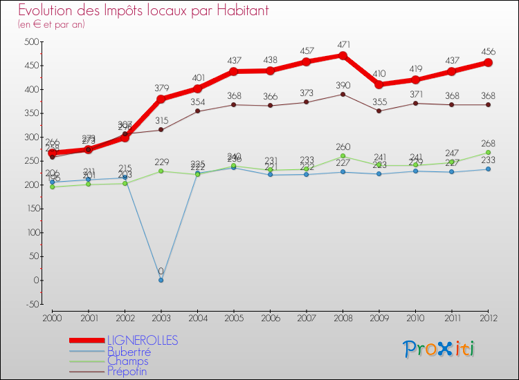 Evolution et montant des impôts locaux par Habitant pour LIGNEROLLES et les communes proches Comparaison des impôts locaux par habitant pour LIGNEROLLES et les communes voisines