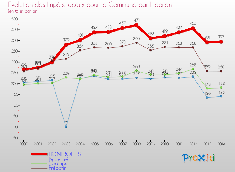 Evolution et montant des impôts locaux par Habitant pour LIGNEROLLES et les communes proches de 2000 à 2014 Comparaison des impôts locaux par habitant pour LIGNEROLLES et les communes voisines de 2000 à 2014