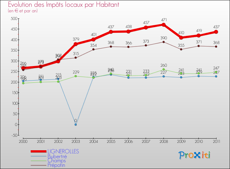 Evolution et montant des impôts locaux par Habitant pour LIGNEROLLES et les communes proches Comparaison des impôts locaux par habitant pour LIGNEROLLES et les communes voisines