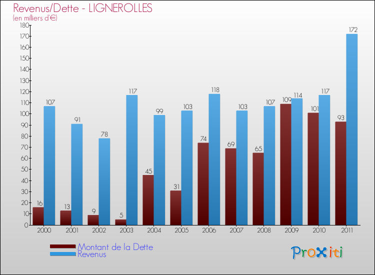 Evolution comparée de la dette et des revenus pour la commune de LIGNEROLLES de 2000 à 2011 Comparaison de la dette et des revenus pour LIGNEROLLES de 2000 à 2011
