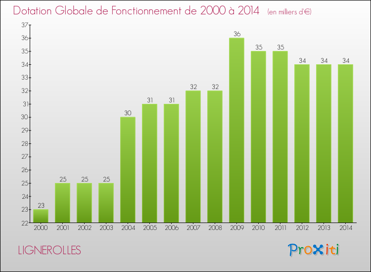 Evolution du montant de la Dotation Globale de Fonctionnement pour la commune de LIGNEROLLES de 2000 à 2014 Evolution du montant de la Dotation Globale de Fonctionnement pour LIGNEROLLES de 2000 à 2014