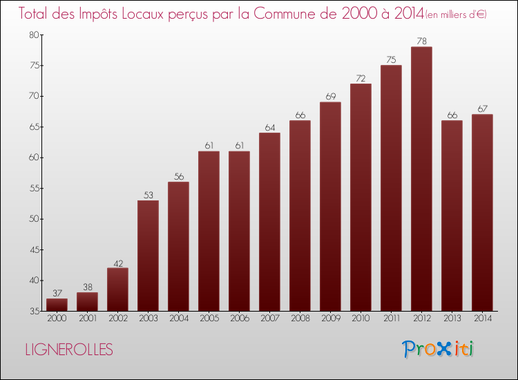 Evolution des Impôts Locaux pour la commune de LIGNEROLLES de 2000 à 2014 Evolution des Impôts Locaux pour LIGNEROLLES de 2000 à 2014