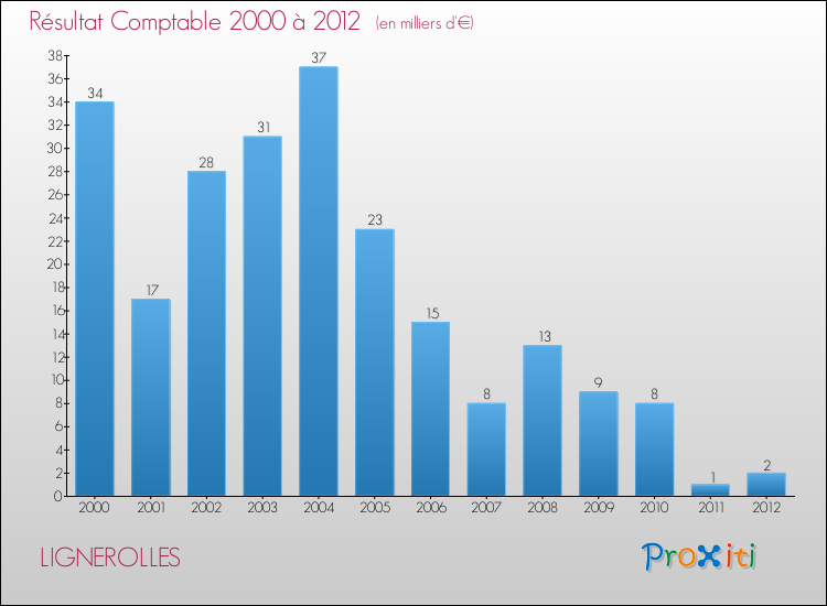 Evolution du résultat comptable pour la commune de LIGNEROLLES de 2000 à 2012 Evolution du résultat comptable pour LIGNEROLLES de 2000 à 2012