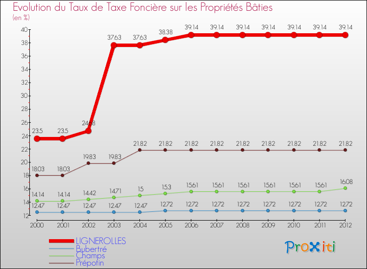 Evolution du taux de la taxe foncière sur le bati pour LIGNEROLLES et les communes proches de 2000 à 2012 Comparaison des taux de taxe foncière sur le bati pour LIGNEROLLES et les communes voisines de 2000 à 2012