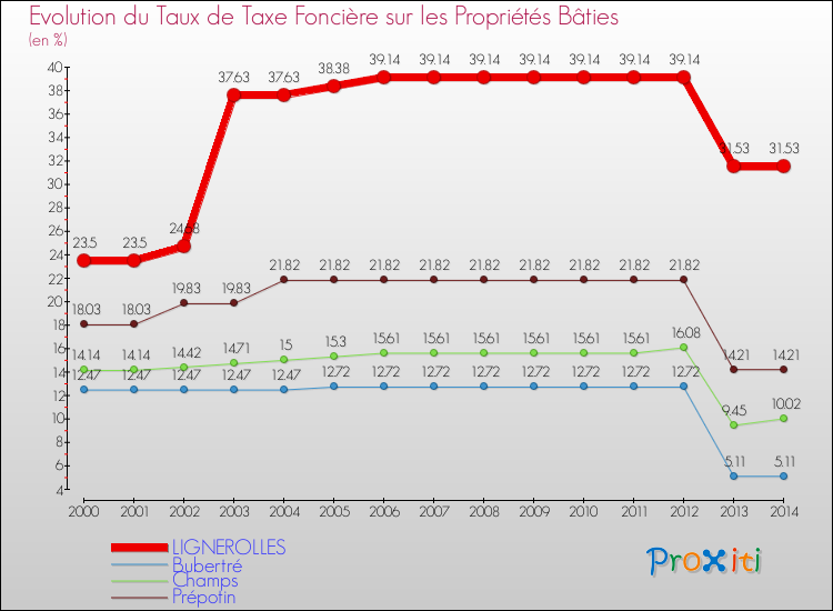Evolution du taux de la taxe foncière sur le bati pour LIGNEROLLES et les communes proches de 2000 à 2014 Comparaison des taux de taxe foncière sur le bati pour LIGNEROLLES et les communes voisines de 2000 à 2014