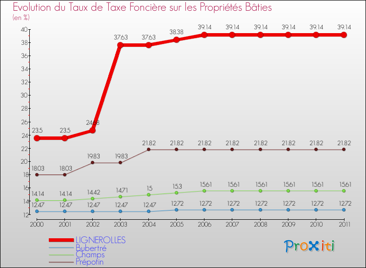 Evolution du taux de la taxe foncière sur le bati pour LIGNEROLLES et les communes proches Comparaison des taux de taxe foncière sur le bati pour LIGNEROLLES et les communes voisines
