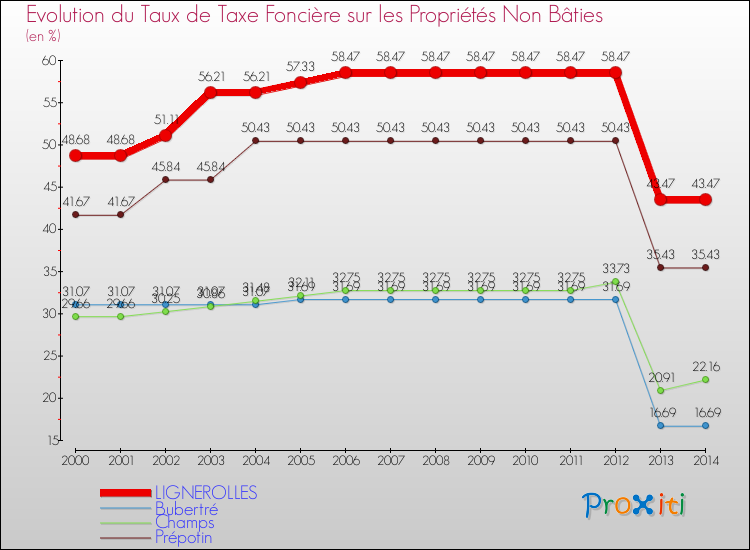 Evolution du taux de la taxe foncière sur les immeubles et terrains non batis pour LIGNEROLLES et les communes proches de 2000 à 2014 Comparaison des taux de la taxe foncière sur les immeubles et terrains non batis pour LIGNEROLLES et les communes voisines de 2000 à 2014