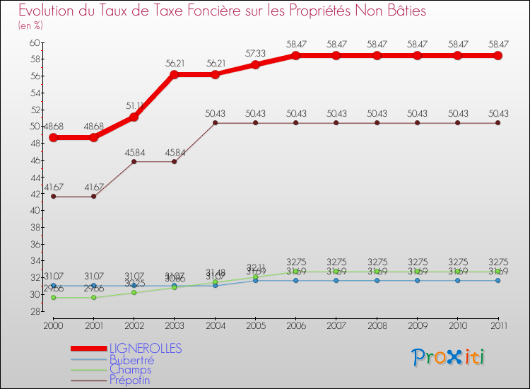 Evolution du taux de la taxe foncière sur les immeubles et terrains non batis pour LIGNEROLLES et les communes proches Comparaison des taux de la taxe foncière sur les immeubles et terrains non batis pour LIGNEROLLES et les communes voisines
