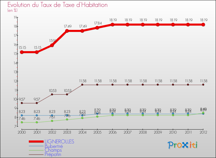 Evolution du taux de la taxe d'habitation pour LIGNEROLLES et les communes proches Comparaison des taux de la taxe d'habitation pour LIGNEROLLES et les communes voisines