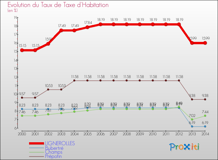 Evolution du taux de la taxe d'habitation pour LIGNEROLLES et les communes proches de 2000 à 2014 Comparaison des taux de la taxe d'habitation pour LIGNEROLLES et les communes voisines de 2000 à 2014
