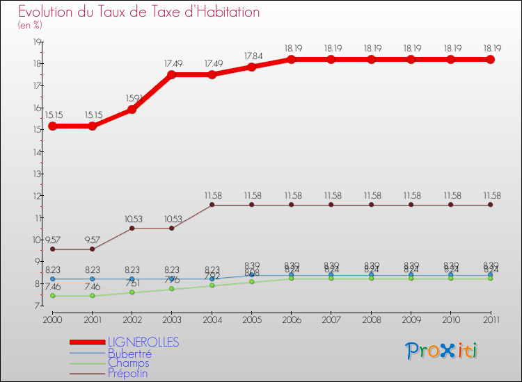 Evolution du taux de la taxe d'habitation pour LIGNEROLLES et les communes proches Comparaison des taux de la taxe d'habitation pour LIGNEROLLES et les communes voisines