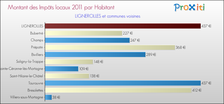 Montant des impôts locaux par Habitant pour LIGNEROLLES et les communes proches Comparaison des impôts locaux par habitant pour LIGNEROLLES et les communes voisines