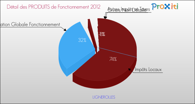 Décomposition du Budget de Fonctionnement 2012 de la commune de LIGNEROLLES Budget de Fonctionnement 2012 pour la commune de LIGNEROLLES