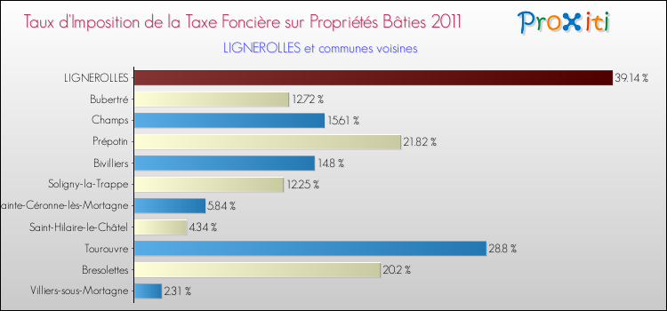 Taux d'imposition de la taxe foncière sur le bati 2011 pour LIGNEROLLES et les communes proches Comparaison des taux d'imposition de la taxe foncière sur le bati 2011 pour LIGNEROLLES et les communes voisines