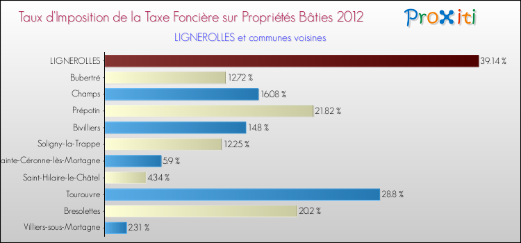 Taux d'imposition de la taxe foncière sur le bati 2012 pour LIGNEROLLES et les communes proches Comparaison des taux d'imposition de la taxe foncière sur le bati 2012 pour LIGNEROLLES et les communes voisines