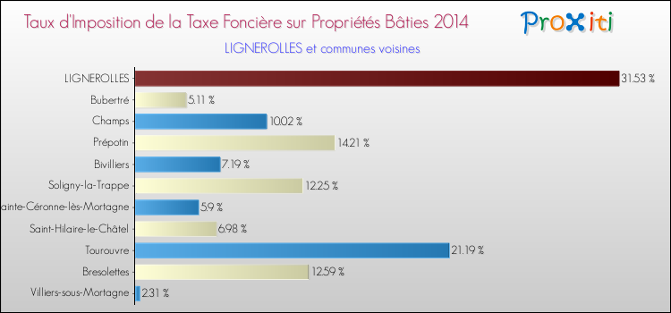 Taux d'imposition de la taxe foncière sur le bati 2014 pour LIGNEROLLES et les communes proches Comparaison des taux d'imposition de la taxe foncière sur le bati 2014 pour LIGNEROLLES et les communes voisines