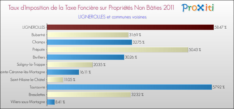 Taux d'imposition de la taxe foncière sur les immeubles et terrains non batis 2011 pour LIGNEROLLES et les communes proches Comparaison des taux d'imposition de la taxe foncière sur les immeubles et terrains non batis 2011 pour LIGNEROLLES et les communes voisines