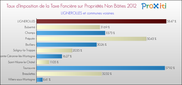Taux d'imposition de la taxe foncière sur les immeubles et terrains non batis 2012 pour LIGNEROLLES et les communes proches Comparaison des taux d'imposition de la taxe foncière sur les immeubles et terrains non batis 2012 pour LIGNEROLLES et les communes voisines