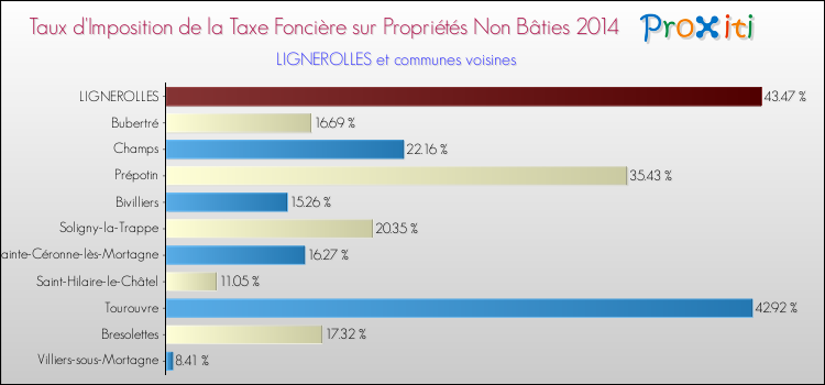 Taux d'imposition de la taxe foncière sur les immeubles et terrains non batis 2014 pour LIGNEROLLES et les communes proches Comparaison des taux d'imposition de la taxe foncière sur les immeubles et terrains non batis 2014 pour LIGNEROLLES et les communes voisines