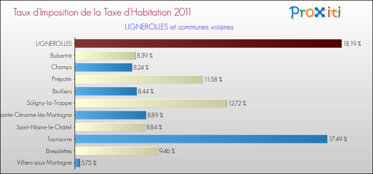 Taux d'imposition de la taxe d'habitation 2011 pour LIGNEROLLES et les communes proches Comparaison des taux d'imposition de la taxe d'habitation 2011 pour LIGNEROLLES et les communes voisines
