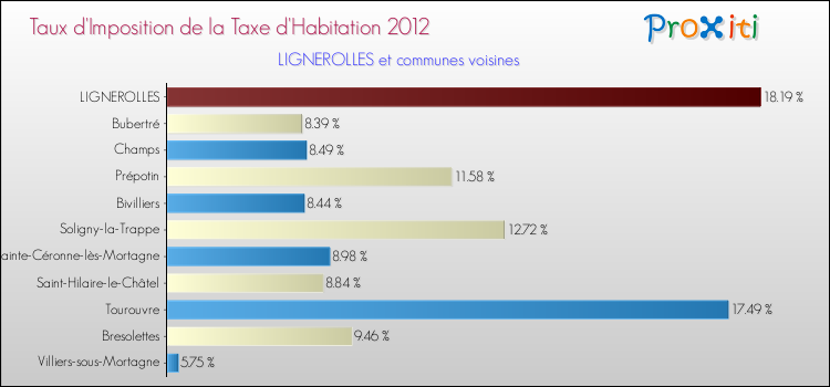 Taux d'imposition de la taxe d'habitation 2012 pour LIGNEROLLES et les communes proches Comparaison des taux d'imposition de la taxe d'habitation 2012 pour LIGNEROLLES et les communes voisines