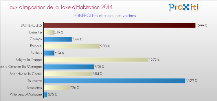 Taux d'imposition de la taxe d'habitation 2014 pour LIGNEROLLES et les communes proches Comparaison des taux d'imposition de la taxe d'habitation 2014 pour LIGNEROLLES et les communes voisines