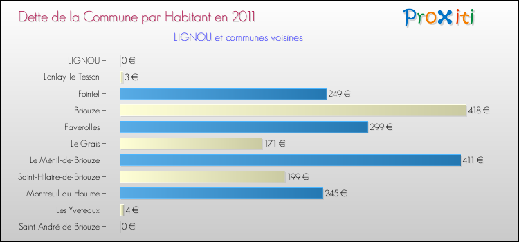 Dette par habitant de la commune en 2011 pour LIGNOU et les communes proches Comparaison de la dette par habitant de la commune en 2011 pour LIGNOU et les communes voisines