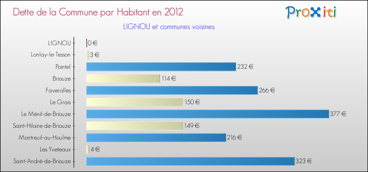 Dette par habitant de la commune en 2012 pour LIGNOU et les communes proches Comparaison de la dette par habitant de la commune en 2012 pour LIGNOU et les communes voisines