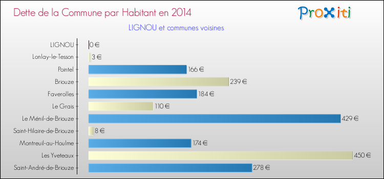 Dette par habitant de la commune en 2014 pour LIGNOU et les communes proches Comparaison de la dette par habitant de la commune en 2014 pour LIGNOU et les communes voisines