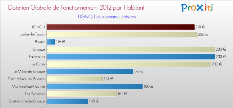 Montant des dotations globales de fonctionnement DGF par Habitant pour LIGNOU et les communes proches Comparaison des des dotations globales de fonctionnement DGF par habitant pour LIGNOU et les communes voisines