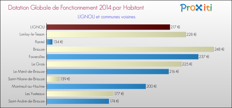 Montant des dotations globales de fonctionnement DGF par Habitant pour LIGNOU et les communes proches en 2014. Comparaison des des dotations globales de fonctionnement DGF par habitant pour LIGNOU et les communes voisines en 2014.