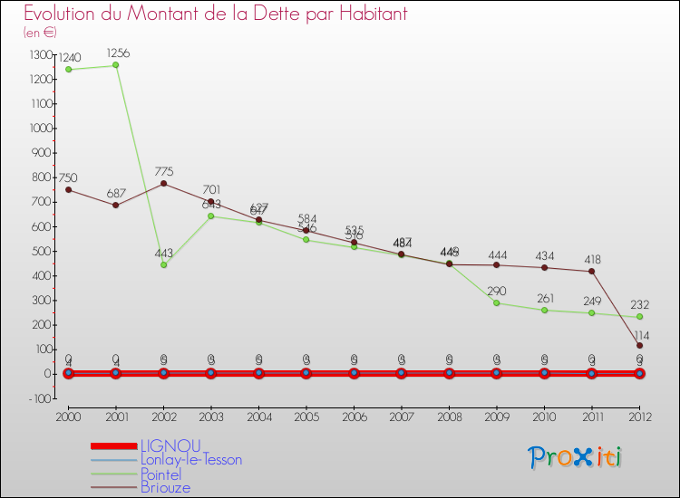 Evolution de la dette par habitant pour la commune de LIGNOU et les communes proches de 2000 à 2012 Comparaison de la dette par habitant pour LIGNOU et les communes voisines de 2000 à 2012