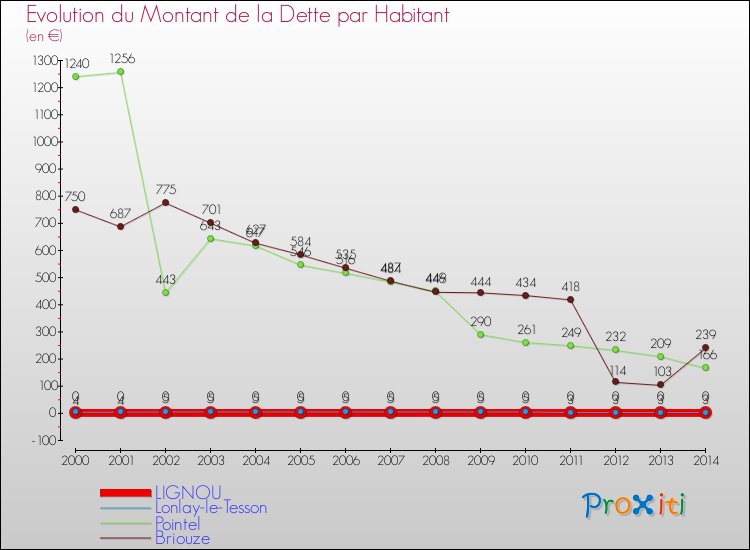 Evolution de la dette par habitant pour la commune de LIGNOU et les communes proches de 2000 à 2014 Comparaison de la dette par habitant pour LIGNOU et les communes voisines de 2000 à 2014