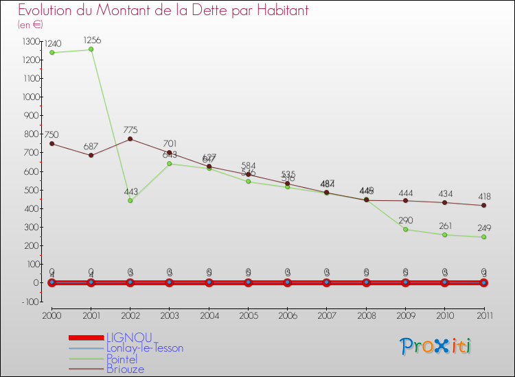 Evolution de la dette par habitant pour la commune de LIGNOU et les communes proches Comparaison de la dette par habitant pour LIGNOU et les communes voisines