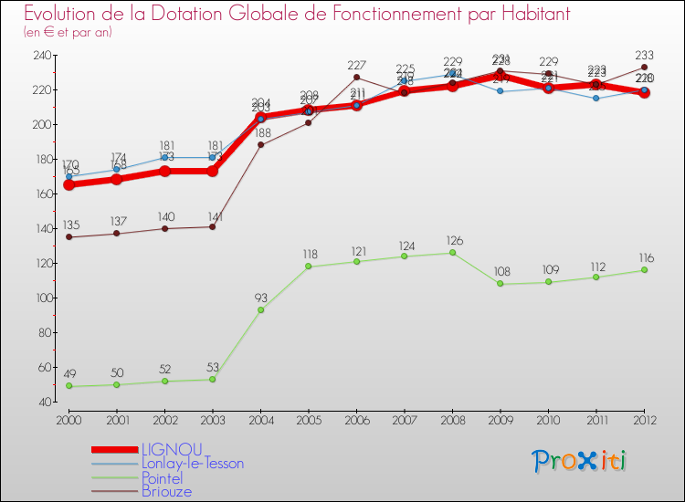 Evolution et montant de la dotation globale de fonctionnement par Habitant pour LIGNOU et les communes proches Comparaison des dotations globales de fonctionnement par habitant pour LIGNOU et les communes voisines
