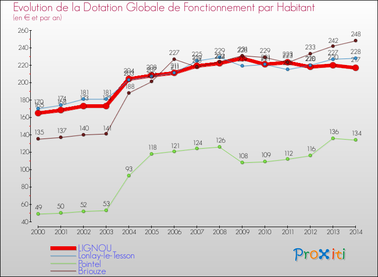 Evolution et montant de la dotation globale de fonctionnement par Habitant pour LIGNOU et les communes proches de 2000 à 2014. Comparaison des dotations globales de fonctionnement par habitant pour LIGNOU et les communes voisines de 2000 à 2014.