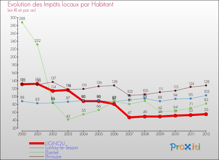 Evolution et montant des impôts locaux par Habitant pour LIGNOU et les communes proches Comparaison des impôts locaux par habitant pour LIGNOU et les communes voisines