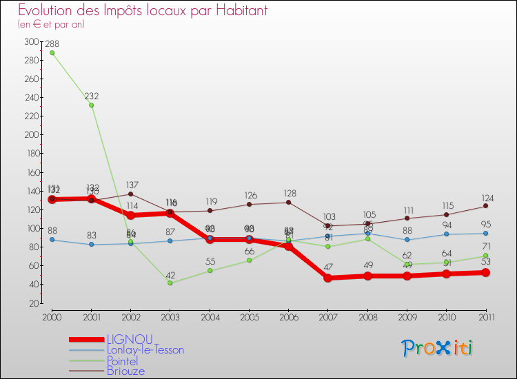 Evolution et montant des impôts locaux par Habitant pour LIGNOU et les communes proches Comparaison des impôts locaux par habitant pour LIGNOU et les communes voisines