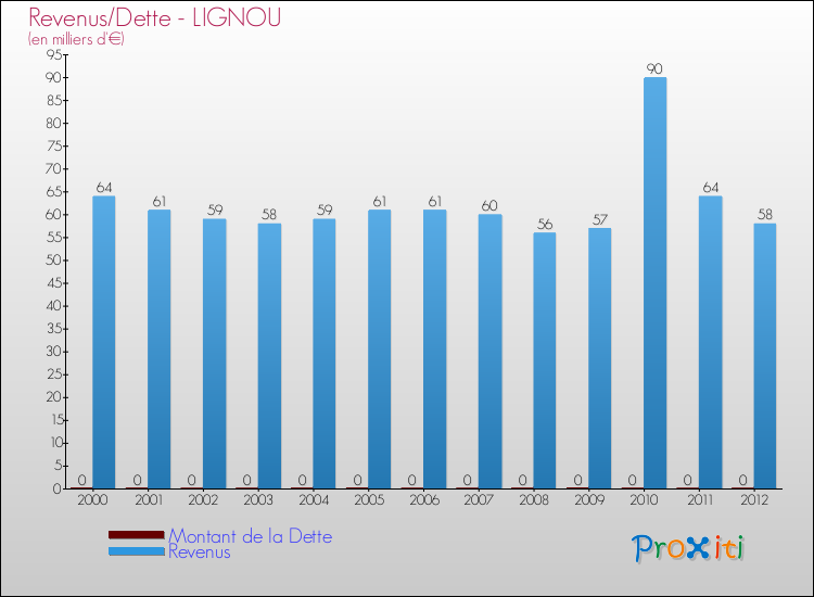 Evolution comparée de la dette et des revenus pour la commune de LIGNOU de 2000 à 2012 Comparaison de la dette et des revenus pour LIGNOU de 2000 à 2012