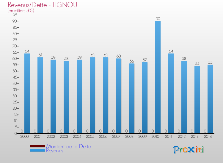 Evolution comparée de la dette et des revenus pour la commune de LIGNOU de 2000 à 2014 Comparaison de la dette et des revenus pour LIGNOU de 2000 à 2014